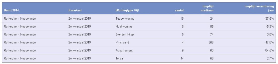 Cijfers tweede kwartaal 2019 looptijd