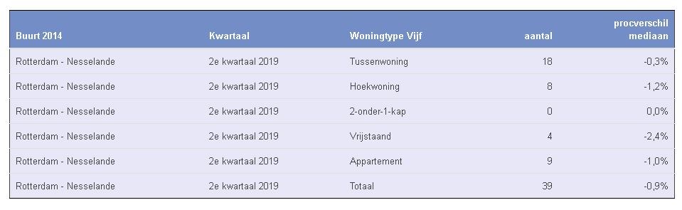 Cijfers tweede kwartaal 2019 verschil vrgpr koopsom