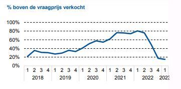 boven de vraagprijs