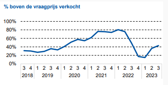 boven de vraagprijs bieden