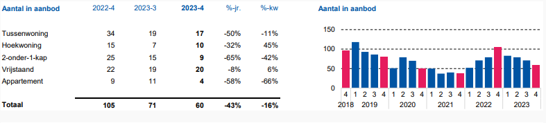 aantalaanbod1