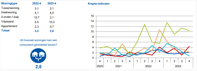 Krapteindicator