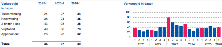 Verkooptijd